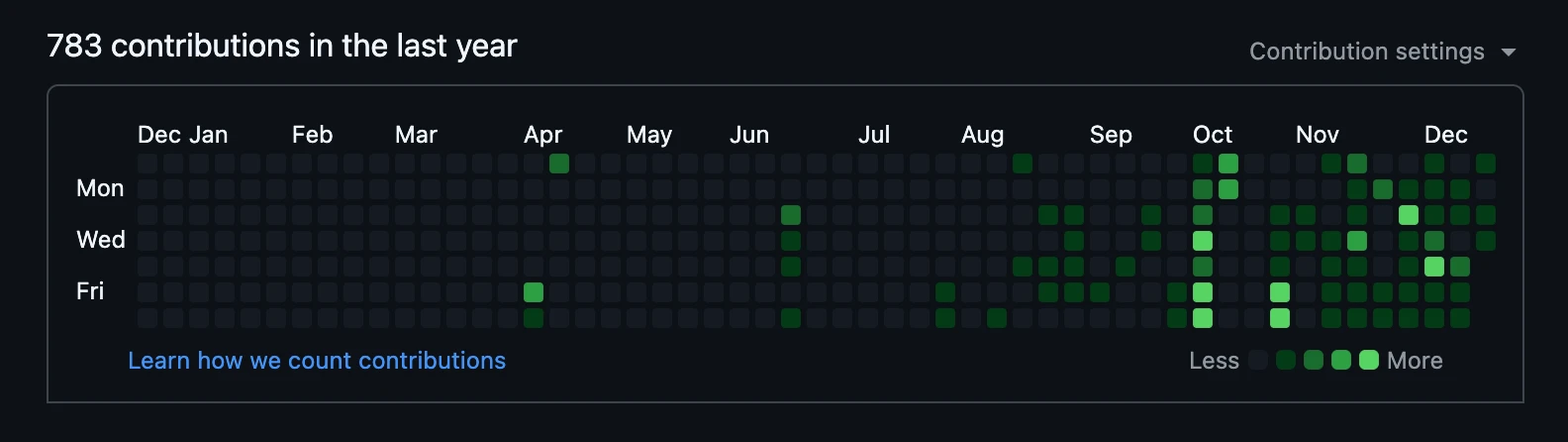 A GitHub contribution chart with increasing activity toward the end of the year.